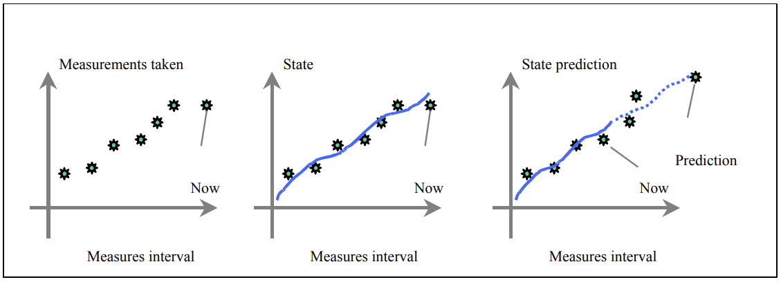 Figure 2-2: Navigation Estimation Process