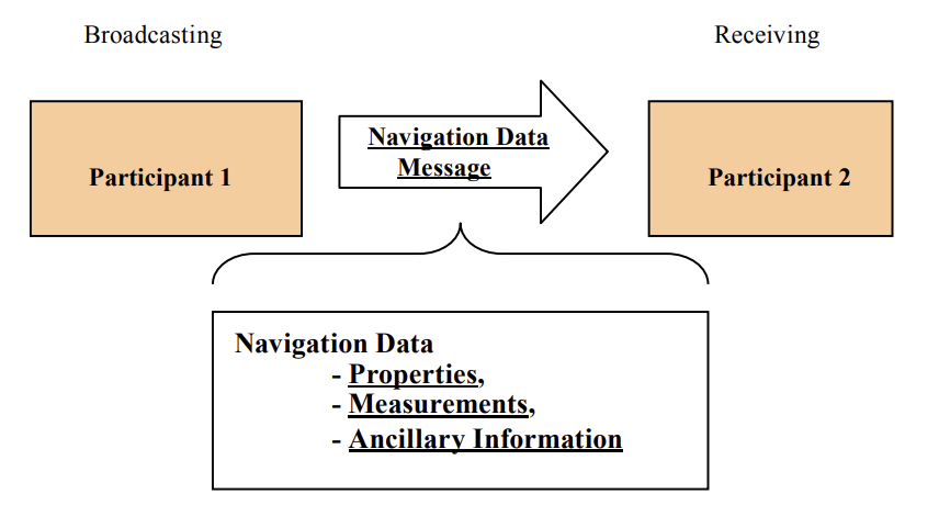 Figure 3-1: Navigation Data Message Exchange Definitions