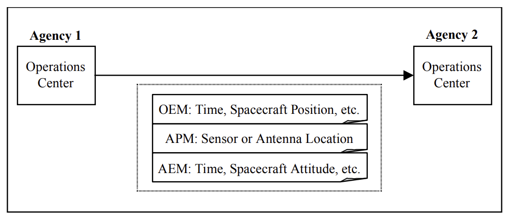Figure 3-3: Navigation Session Using Multiple CCSDS Recommended Standards