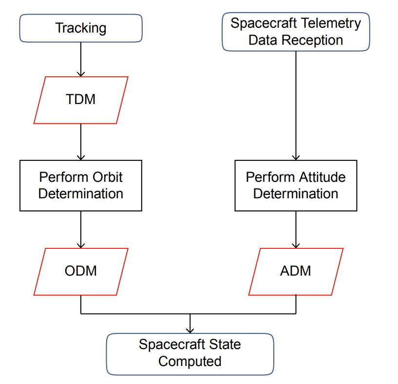 Figure 4-2: TDM, ODM, and ADM Use Case Example