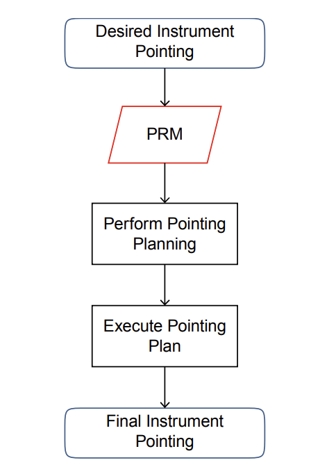 Figure 4-3: PRM Use Case Example